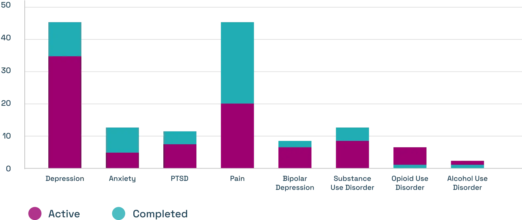 graph of active and completed ketamine clinical trials 2022