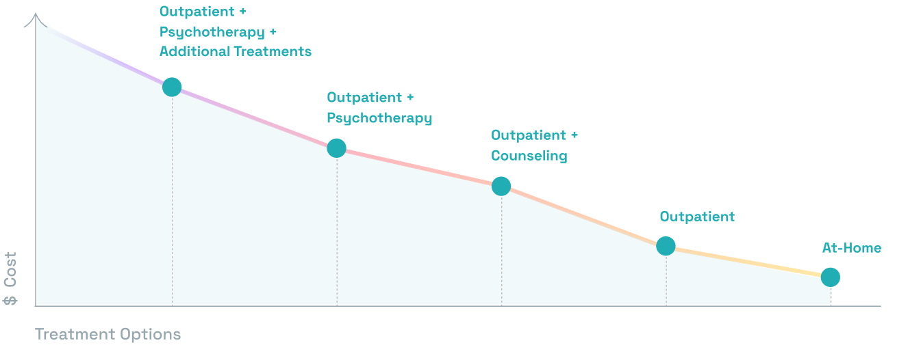 a graph of the cost and coverage of ketamine treatment 