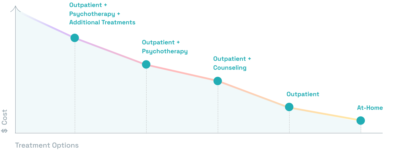 a graph of the cost and coverage of ketamine treatment