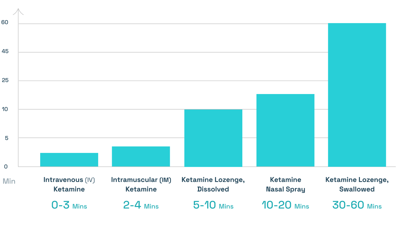 ketamine onset of action